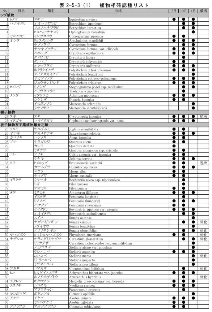表 2-5-3（1）  植物相確認種リスト  No 科名 種名 学名 7月 10月 4月 備考 1 トクサ スギナ Equisetum arvense ● ● ● 2 ハナヤスリ オオハナワラビ Botrychium japonicum ● ● 3 フユノハナワラビ Botrychium ternatum ● ● 4 ヒロハハナヤスリ Ophioglossum vulgatum ● 5 ミズワラビ イワガネソウ Coniogramme japonica ● ● 6 オシダ リョウメンシダ Arachniod