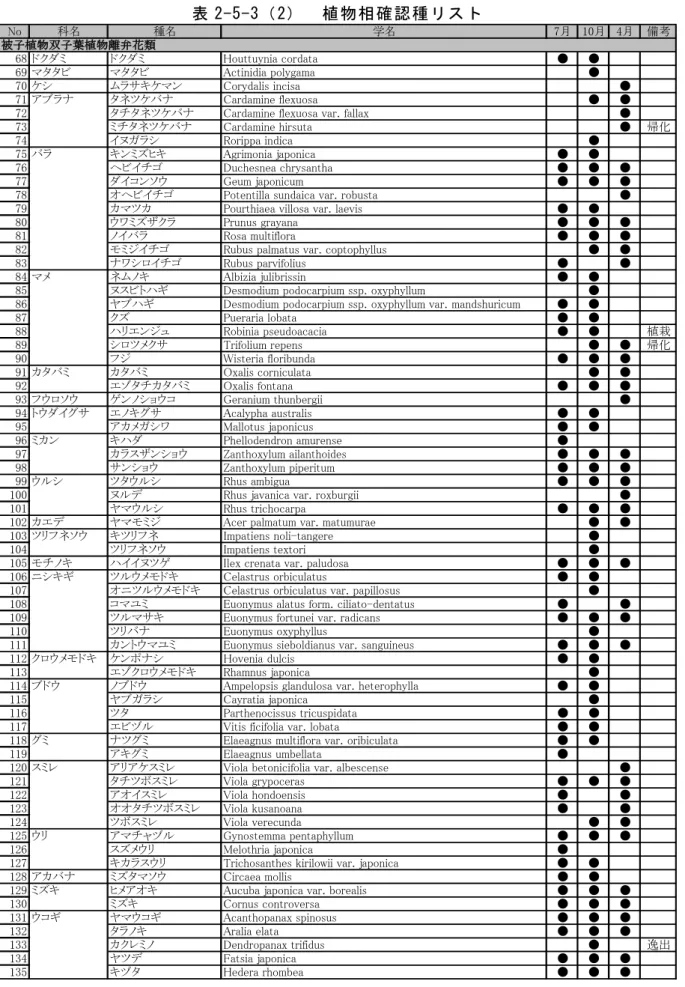 表 2-5-3（2）  植物相確認種リスト  No 科名 種名 学名 7月 10月 4月 備考 68 ドクダミ ドクダミ Houttuynia cordata ●● 69 マタタビ マタタビ Actinidia polygama ● 70 ケシ ムラサキケマン Corydalis incisa ● 71 アブラナ タネツケバナ Cardamine flexuosa ●●