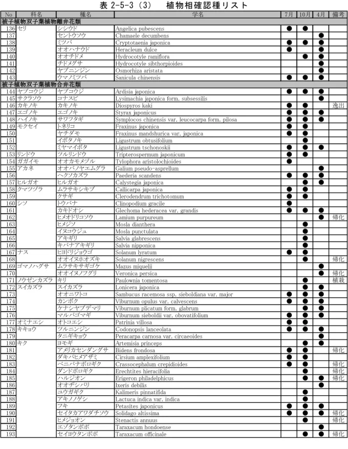 表 2-5-3（3）  植物相確認種リスト No 科名 種名 学名 7月 10月 4月 備考 136 セリ シシウド Angelica pubescens ● ● 137 セントウソウ Chamaele decumbens ● 138 ミツバ Cryptotaenia japonica ● ● ● 139 オオハナウド Heracleum dulce ● ● 140 オオチドメ Hydrocotyle ramiflora ● ● 141 チドメグサ Hydrocotyle sibthorpioides ● 