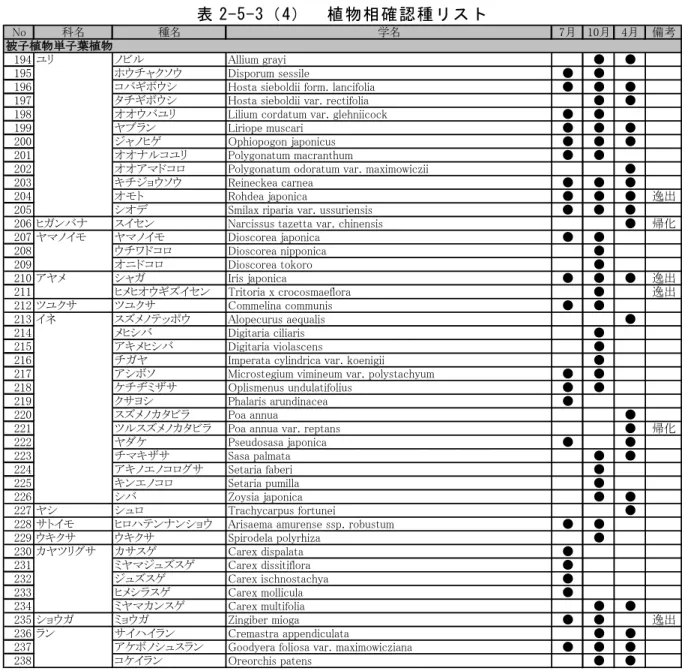 表 2-5-3（4）  植物相確認種リスト 
