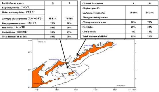 図 4:国後･択捉周辺海域における太平洋側とオホーツク海側の魚種ごとの分布面積(S) と生物量(B)（海域は、大陸棚上と大陸棚斜面の水深 400m より上部） 