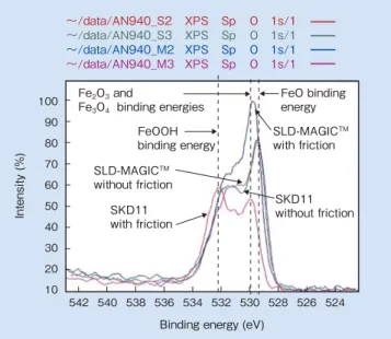 図 4  スパッタなしの Fe-2p 軌道ピーク Fig. 4  Fe-2p XPS spectrum before sputtering