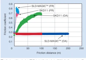 Fig. 9  Differential EY and FY values for SLD-MAGIC TM
