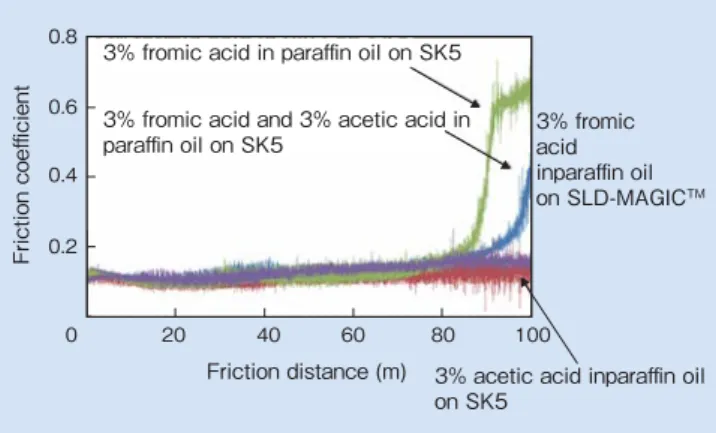 Fig. 14  Dependence of lifespan up to friction coefficient of 0.3 on  amount of oil