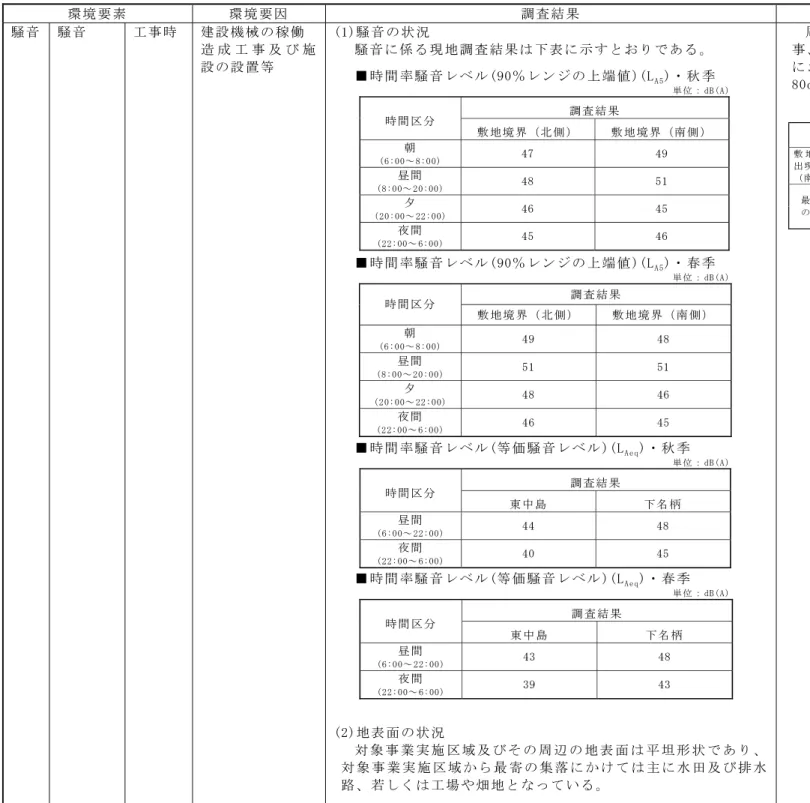 表 5-1(4)  環境影響評価結果の概要  環 境 要 素   環 境 要 因   調 査 結 果   予 測 結 果   環 境 保 全 措 置   評 価 結 果   騒 音   騒 音   工 事 時   建 設 機 械 の 稼 働   造 成 工 事 及 び 施 設 の 設 置 等   (1)騒 音 の 状 況   騒 音 に 係 る 現 地 調 査 結 果 は 下 表 に 示 す と お り で あ る 。   ■ 時 間 率 騒 音 レ ベ ル (90％ レ ン ジ の 上 端 値 )(L A