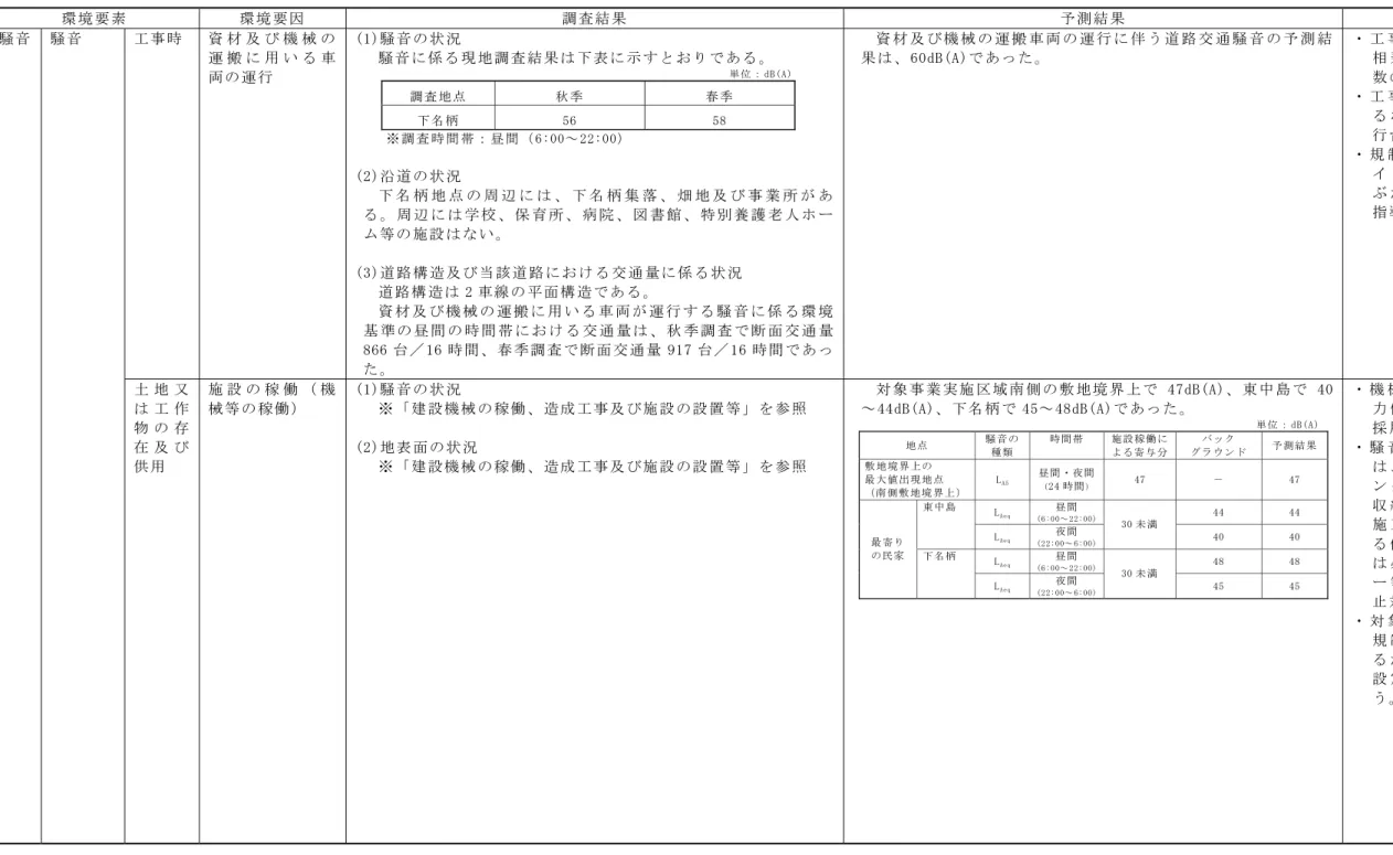 表 5-1(5)  環境影響評価結果の概要  環 境 要 素   環 境 要 因   調 査 結 果   予 測 結 果   環 境 保 全 措 置   評 価 結 果   工 事 時   資 材 及 び 機 械 の 運 搬 に 用 い る 車 両 の 運 行   (1)騒 音 の 状 況   騒 音 に 係 る 現 地 調 査 結 果 は 下 表 に 示 す と お り で あ る 。   単 位 ： dB(A)  調 査 地 点   秋 季   春 季   下 名 柄 56  58  ※ 調 査 時 間