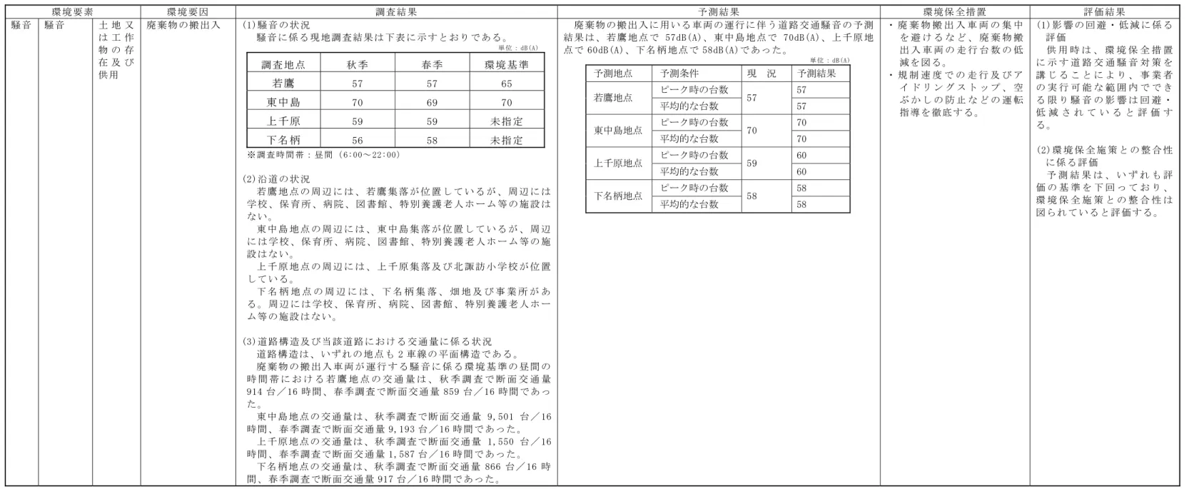表 5-1(6)  環境影響評価結果の概要  環 境 要 素   環 境 要 因   調 査 結 果   予 測 結 果   環 境 保 全 措 置   評 価 結 果   騒 音   騒 音   土 地 又 は 工 作 物 の 存 在 及 び 供 用   廃 棄 物 の 搬 出 入   (1)騒 音 の 状 況   騒 音 に 係 る 現 地 調 査 結 果 は 下 表 に 示 す と お り で あ る 。 単 位 ： dB(A) 調 査 地 点  秋 季  春 季  環 境 基 準   若 鷹  57