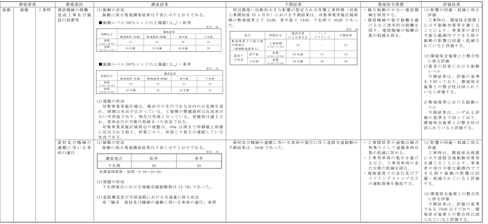 表 5-1(7)  環境影響評価結果の概要  環 境 要 素   環 境 要 因   調 査 結 果   予 測 結 果   環 境 保 全 措 置   評 価 結 果   建 設 機 械 の 稼 働   造 成 工 事 及 び 施 設 の 設 置 等   (1)振 動 の 状 況   振 動 に 係 る 現 地 調 査 結 果 は 下 表 に 示 す と お り で あ る 。   ■ 振 動 レ ベ ル (80％ レ ン ジ の 上 端 値 )(L 1 0 )・ 秋 季   単 位 ： dB  調 査 