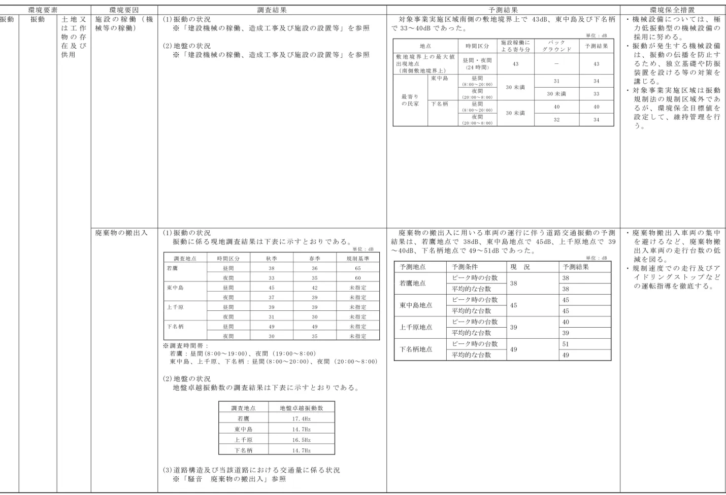 表 5-1(8)  環境影響評価結果の概要  環 境 要 素   環 境 要 因   調 査 結 果   予 測 結 果   環 境 保 全 措 置   評 価 結 果   振 動   振 動   土 地 又 は 工 作 物 の 存 在 及 び 供 用   施 設 の 稼 働 （ 機械 等 の 稼 働 ）   (1)振 動 の 状 況   ※ 「 建 設 機 械 の 稼 働 、 造 成 工 事 及 び 施 設 の 設 置 等 」 を 参 照  (2)地 盤 の 状 況  ※ 「 建 設 機 械 の 稼 働 