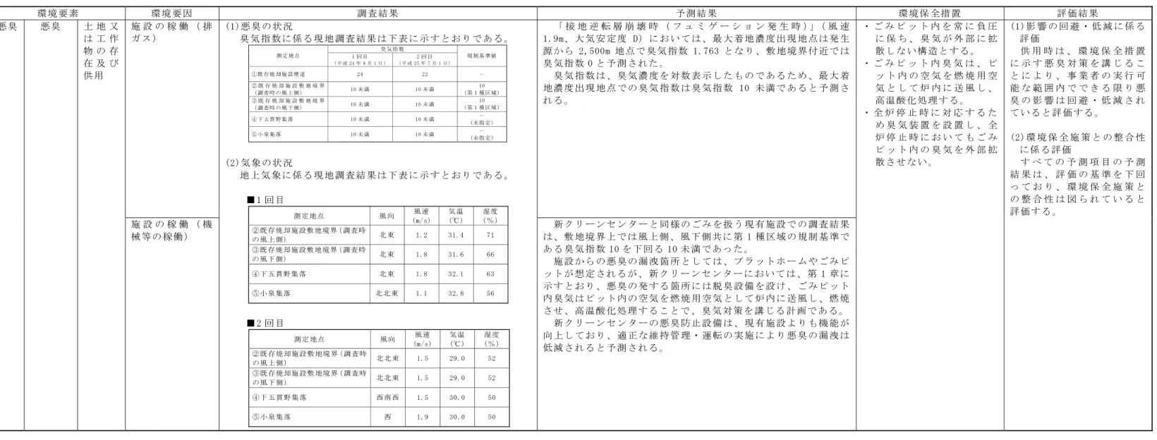 表 5-1(9)  環境影響評価結果の概要  環 境 要 素   環 境 要 因   調 査 結 果   予 測 結 果   環 境 保 全 措 置   評 価 結 果   悪 臭   悪 臭   土 地 又 は 工 作 物 の 存 在 及 び 供 用   施 設 の 稼 働 （ 排ガ ス ）   「 接 地 逆 転 層 崩 壊 時 （ フ ュ ミ ゲ ー シ ョ ン 発 生 時 ）」（ 風 速1.9m、 大 気 安 定 度 D） に お い て は 、 最 大 着 地 濃 度 出 現 地 点 は 発 生源