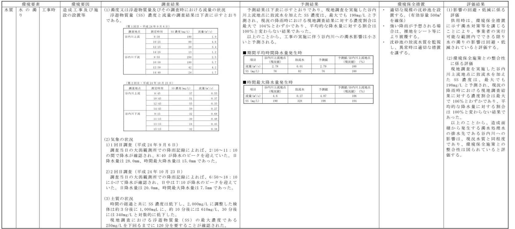 表 5-1(10)  環境影響評価結果の概要  環 境 要 素   環 境 要 因   調 査 結 果   予 測 結 果   環 境 保 全 措 置   評 価 結 果   水 質   水 の 濁 り   工 事 時   造 成 工 事 及 び 施設 の 設 置 等   (1)濁 度 又 は 浮 遊 物 質 量 及 び そ の 調 査 時 に お け る 流 量 の 状 況   浮 遊 物 質 量 （ SS） 濃 度 と 流 量 の 調 査 結 果 は 下 表 に 示 す と お り で あ る 。   