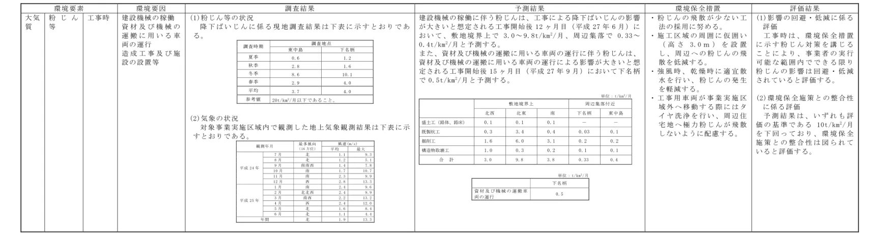 表 5-1(1)  環境影響評価結果の概要  環 境 要 素   環 境 要 因   調 査 結 果   予 測 結 果   環 境 保 全 措 置   評 価 結 果   大 気 質   粉 じ ん等   工 事 時   建 設 機 械 の 稼 働   資 材 及 び 機 械 の 運 搬 に 用 い る 車 両 の 運 行   造 成 工 事 及 び 施 設 の 設 置 等   (1)粉 じ ん 等 の 状 況   降 下 ば い じ ん に 係 る 現 地 調 査 結 果 は 下 表 に 示 す と お