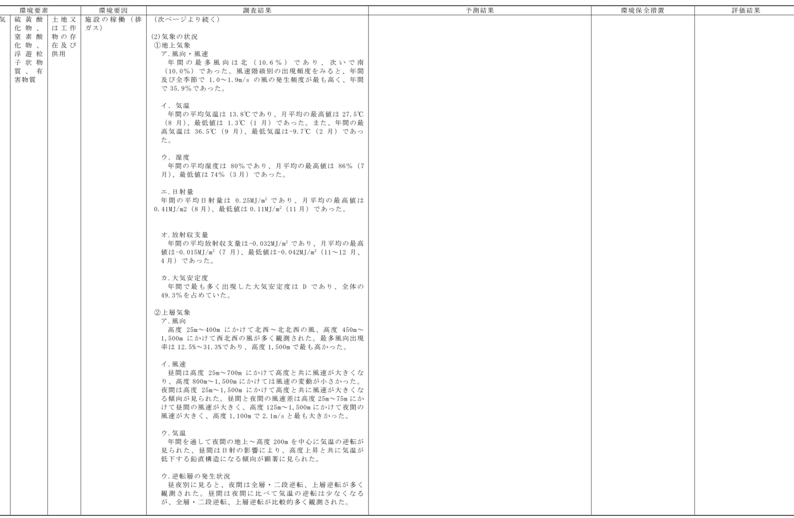 表 5-1(3)  環境影響評価結果の概要  環 境 要 素   環 境 要 因   調 査 結 果   予 測 結 果   環 境 保 全 措 置   評 価 結 果   大 気 質   硫 黄 酸化 物 、 窒 素 酸 化 物 、 浮 遊 粒 子 状 物 質 、 有 害 物 質   土 地 又は 工 作物 の 存在 及 び供 用   施 設 の 稼 働 （ 排ガ ス ）   （ 次 ペ ー ジ よ り 続 く ）  (2)気 象 の 状 況  ① 地 上 気 象  ア .風 向 ・ 風 速   年 間 