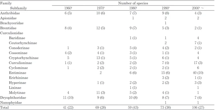 Table 2. Number of weevil species intercepted at import plant quarantine by the Kobe Plant Protection Station.