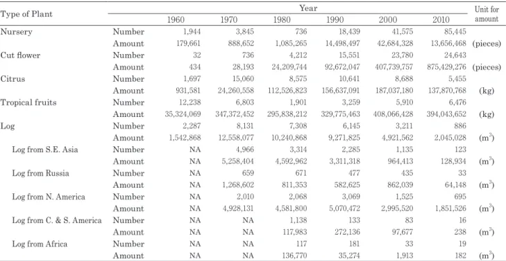 Table 3. Number and amount of inspection of import plant by Kobe Plant Protection Station during 1960-2010.