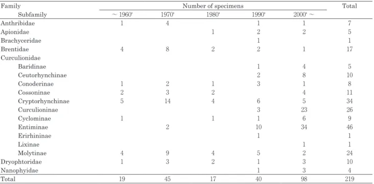 Table 1. Number of weevil specimens intercepted at import plant quarantine by the Kobe Plant Protection Station.