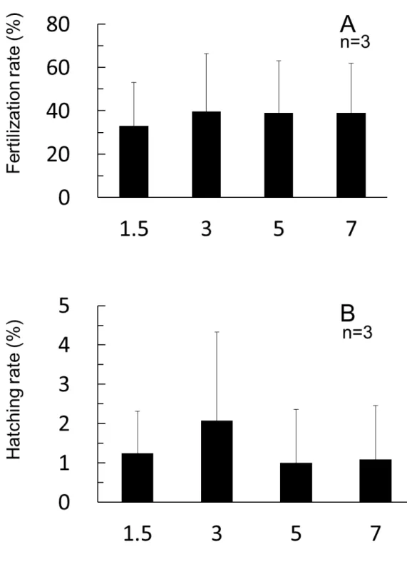 Fig. 4.  Effects of starting time after fertilization of cold shock  treatment on fertilization (A) and hatching (B)