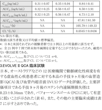 表 6 EVOLVE II QCA 臨床試験  主要成績（ITT a 集団）  評価項目  （N=100） 本品  信頼区間上限 片側97.5%  PG b 片側 P   値 9ヶ月後の 