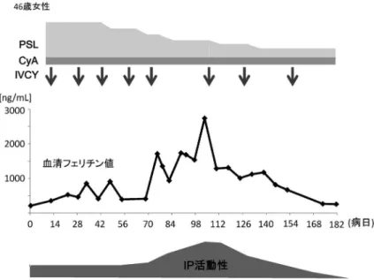 図 3 抗 MDA5 抗体陽性例の治療経過におけるフェリチン値の推移 だけであるが，さらに多くの MSA を広く簡便に検 査できるようになることが望まれるとともに，疾患 グループごとに適正な治療法が行えるよう症例の蓄 積と病態研究が必要である． 文 献