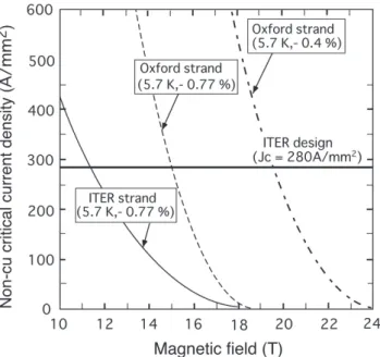 Fig. 16    Consideration of the applicability of Nb 3 Sn conductor  to high-field coil for fusion.�