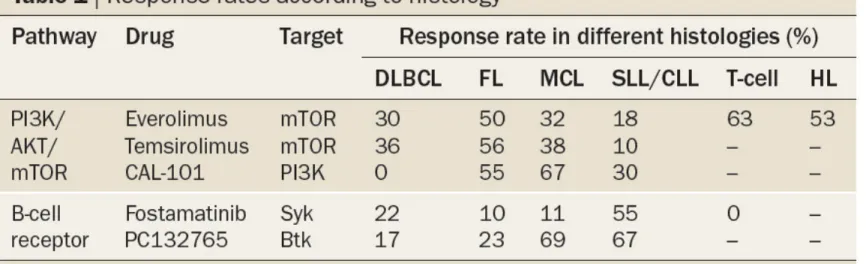 Table 1 Response rates according to histology 