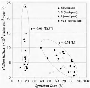 Fig. 6 Relationship between ignition loss and pollen influx at localities TM6 and TM10.