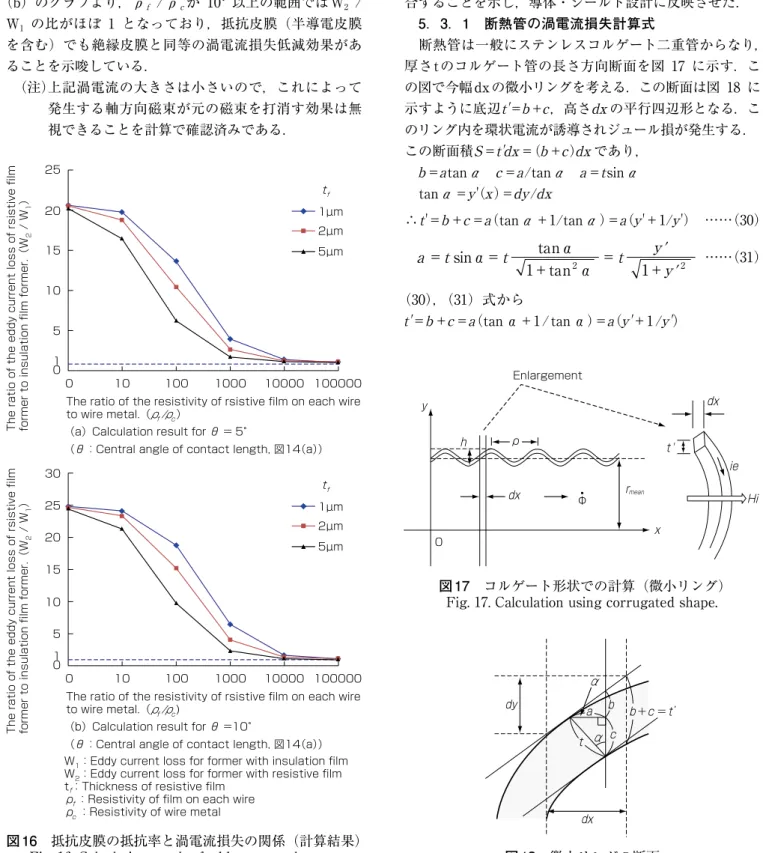 Fig. 18. Cross section of the thin ring for calculation.dydxααb ｃ t’＋ ＝aｃbt