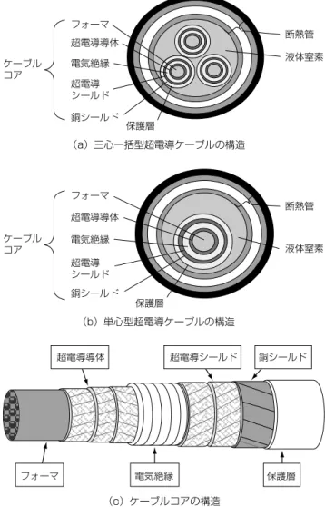 Fig. 1. Structure of superconducting power cable.