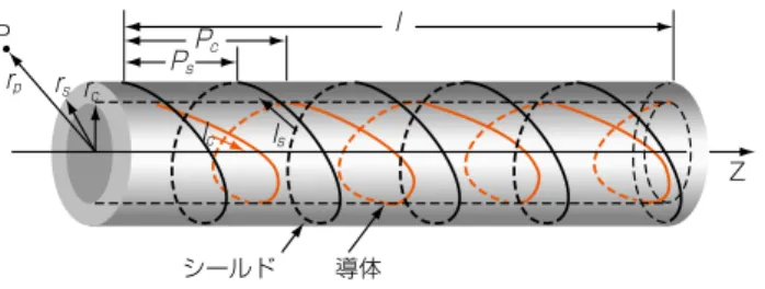 Fig. 3. An example of structure of a conductor layer  and a shield layer.