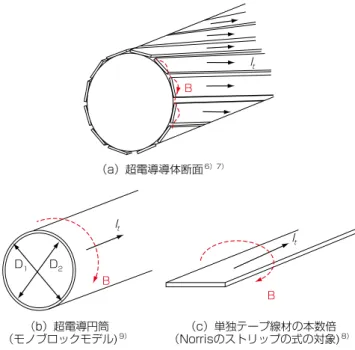Fig. 6. Cross-sections of HTS cable conductor, the  superconductor cylinder model and an  isolated 
