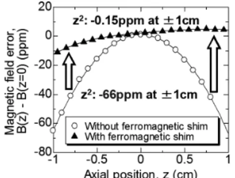 Figure  2  shows  a  long  term  field  stability  and  field  homogeneity. Both the peak frequency and the spectrum shape  remain constant over 5 hr, which represents that the stable and  homogeneous  magnetic  field  was  achieved  to  make  NMR  measure
