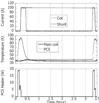 Fig. 2 Waveforms of the current of the power supply, the  coil current  (evaluated  by a  Hall  probe),  the  temperature  of the main coil and PCS, and the PCS heater power