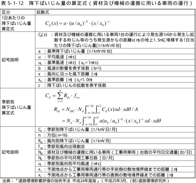 表 5- 1- 12  降 下 ば い じ ん 量 の 算 定 式 （ 資 材 及 び 機 械 の 運 搬 に 用 い る 車 両 の 運 行 ）   区分  拡散式  1日あたりの  降下ばいじん量  算定式  cbdxauuxxC()(/0)(/0)   C d ( x)   ：資材及び機械の運搬に用いる車両1台の運行により発生源1m2 から発生し拡 散する粉じん等のうち発生源からの距離x( m ) の地上1