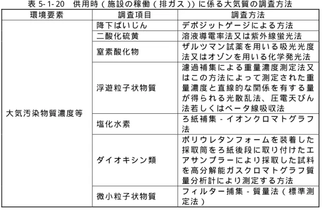 表 5- 1- 20  供 用 時 （ 施 設 の 稼 働 （ 排 ガ ス ） ） に 係 る 大 気 質 の 調 査 方 法   環 境 要 素   調 査 項 目   調 査 方 法   降 下 ば い じ ん   デ ポ ジ ッ ト ゲ ー ジ に よ る 方 法   二 酸 化 硫 黄   溶 液 導 電 率 法 又 は 紫 外 線 蛍 光 法   窒 素 酸 化 物   ザ ル ツ マ ン 試 薬 を 用 い る 吸 光 光 度 法 又 は オ ゾ ン を 用 い る 化 学 発 光 法   浮 