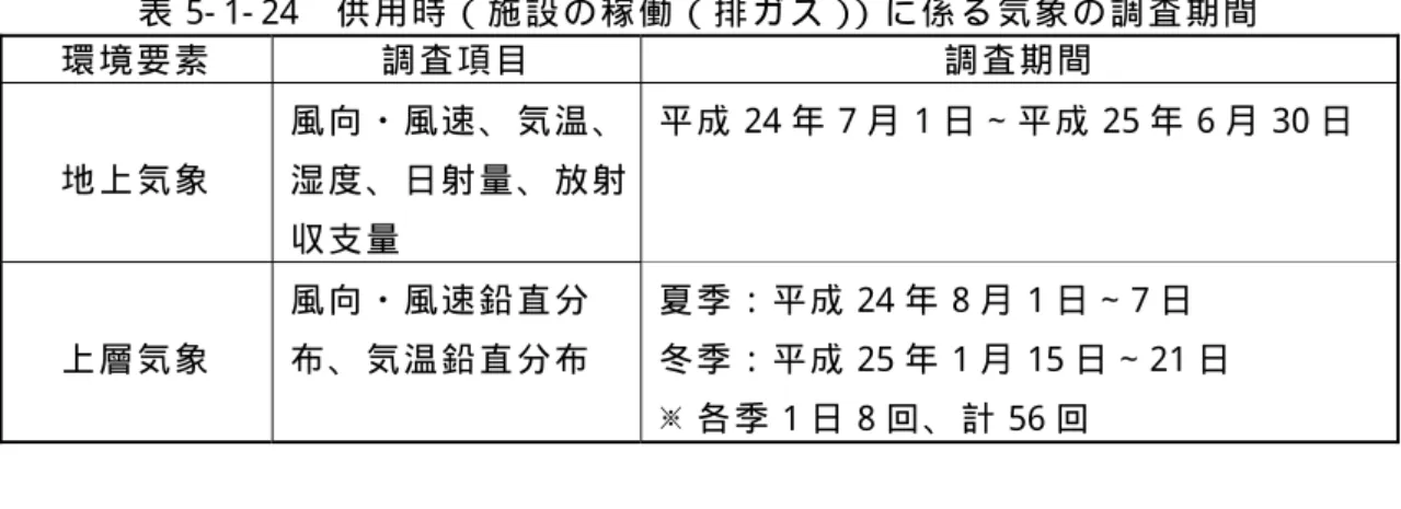 表 5- 1- 24  供 用 時 （ 施 設 の 稼 働 （ 排 ガ ス ） ） に 係 る 気 象 の 調 査 期 間   環 境 要 素   調 査 項 目   調 査 期 間   地 上 気 象   風 向 ・ 風 速 、 気 温 、湿 度 、 日 射 量 、 放 射 収 支 量   平 成 24 年 7 月 1 日 ∼ 平 成 25 年 6 月 30 日   上 層 気 象   風 向 ・ 風 速 鉛 直 分 布 、 気 温 鉛 直 分 布   夏 季 ： 平 成 24 年 8 月 1 日 ∼ 7