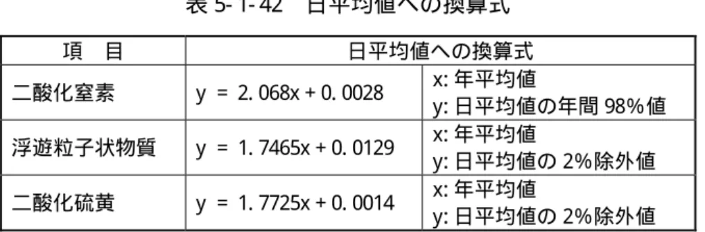 表 5- 1- 41( 2)   各 予 測 地 点 の バ ッ ク グ ラ ウ ン ド 濃 度 （ 一 般 局 ）   平成  19 年度 平成  20 年度 平成  21 年度 平成  22 年度 平成  23 年度  平均値  西福島局  0