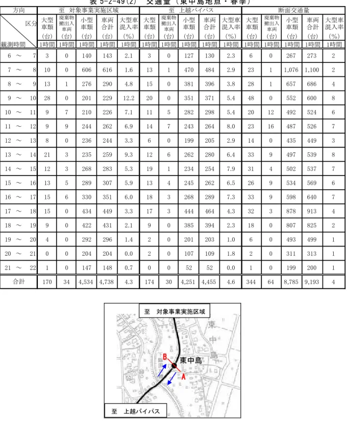 表 5-2-49(2)  交 通量（東 中島地 点・ 春季）   区分 大型 車類 廃棄物搬出入 車両 小型車類 車両合計 大型車混入率 大型車類 廃棄物搬出入車両 小型車類 車両合計 大型車混入率 大型車類 廃棄物搬出入車両 小型車類 車両合計 大型車混入率 (台) (台) (台) (台) （％） (台) (台) (台) (台) （％） (台) (台) (台) (台) （％） 観測時間 1時間 1時間 1時間 1時間 1時間 1時間 1時間 1時間 1時間 1時間 1時間 1時間 1時間 1時間 1時間 