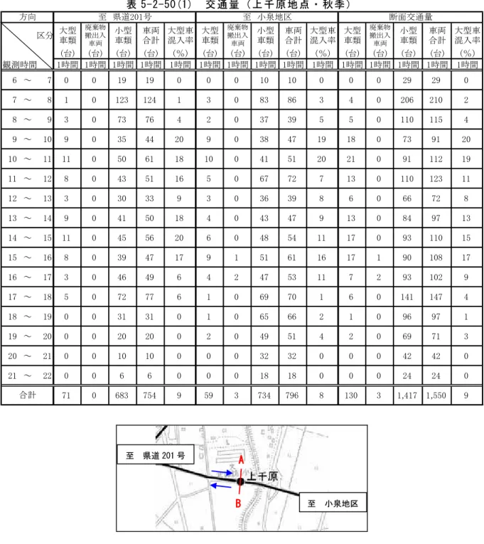 表 5-2-50(1)  交 通量（上 千原地 点・ 秋季）   区分 大型 車類 廃棄物搬出入 車両 小型車類 車両合計 大型車混入率 大型車類 廃棄物搬出入車両 小型車類 車両合計 大型車混入率 大型車類 廃棄物搬出入車両 小型車類 車両合計 大型車混入率 (台) (台) (台) (台) （％） (台) (台) (台) (台) （％） (台) (台) (台) (台) （％） 観測時間 1時間 1時間 1時間 1時間 1時間 1時間 1時間 1時間 1時間 1時間 1時間 1時間 1時間 1時間 1時間 