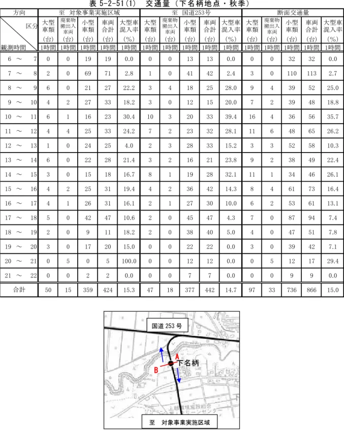 表 5-2-51(1)  交 通量（下 名柄地 点・ 秋季）   区分 大型 車類 廃棄物搬出入 車両 小型車類 車両合計 大型車混入率 大型車類 廃棄物搬出入車両 小型車類 車両合計 大型車混入率 大型車類 廃棄物搬出入車両 小型車類 車両合計 大型車混入率 (台) (台) (台) (台) （％） (台) (台) (台) (台) （％） (台) (台) (台) (台) （％） 観測時間 1時間 1時間 1時間 1時間 1時間 1時間 1時間 1時間 1時間 1時間 1時間 1時間 1時間 1時間 1時間 