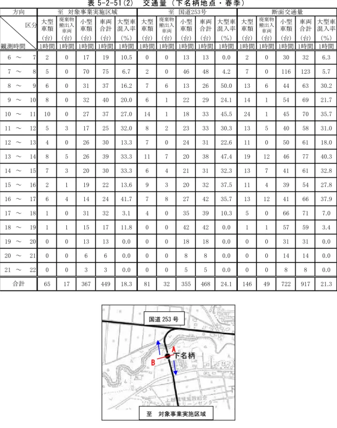 表 5-2-51(2)  交 通量（下 名柄地 点・ 春季）   区分 大型 車類 廃棄物搬出入 車両 小型車類 車両合計 大型車混入率 大型車類 廃棄物搬出入車両 小型車類 車両合計 大型車混入率 大型車類 廃棄物搬出入車両 小型車類 車両合計 大型車混入率 (台) (台) (台) (台) （％） (台) (台) (台) (台) （％） (台) (台) (台) (台) （％） 観測時間 1時間 1時間 1時間 1時間 1時間 1時間 1時間 1時間 1時間 1時間 1時間 1時間 1時間 1時間 1時間 
