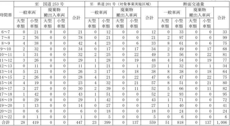表 5-2-52(1)  予測に用いた交通量（若鷹地点：年間を通じて最大の廃棄物搬出入車両台数）  単 位 ： 台   至  国道 253 号  至  県道 201 号（対象事業実施区域）  断面交通量  一般車両  廃棄物  搬出入車両  一般車両  廃棄物  搬出入車両 一般車両  廃棄物  搬出入車両時間帯  大型  車類  小型 車類  大型 車類  小型 車類  合計  大型車類 小型車類 大型車類 小型車類 合計  大型車類 小型 車類  大型 車類  小型車類 合計 6～7  0   21  