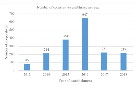 Figure 1: Number of agricultural cooperatives established per year  Source: Computed based on data from DLROPEA (2019)