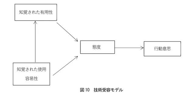 図 10  技術受容モデル 