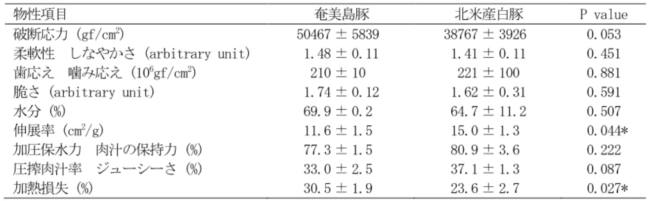 Table 1. Comparison of the physical properties between Amami island black pigs and North American-imported LWD pigs 