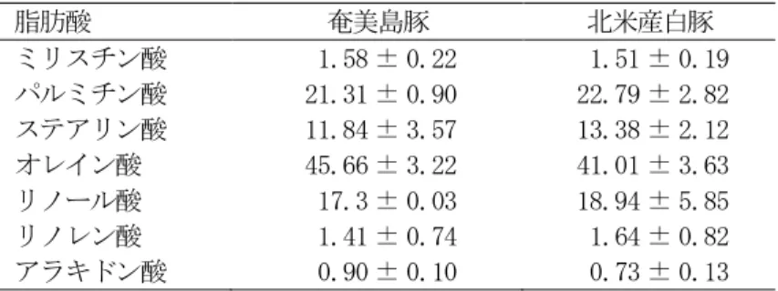 Table 2. Comparison of fatty acid composition between Amami island black pigs and North American-imported LWD pigs 