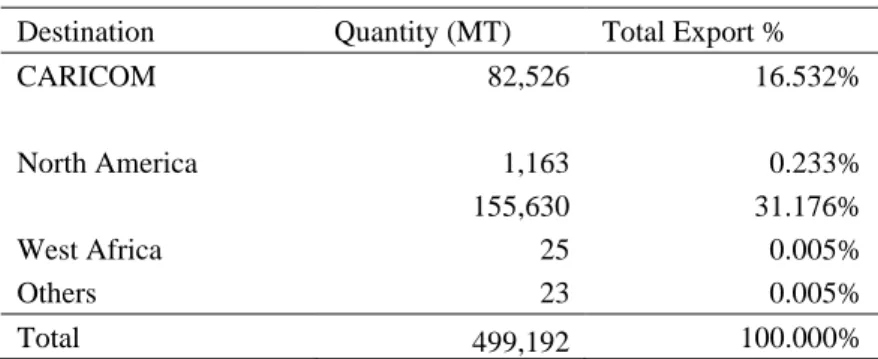 Table 2. Export quantity and percentage by destination   Destination  Quantity (MT)  Total Export % 