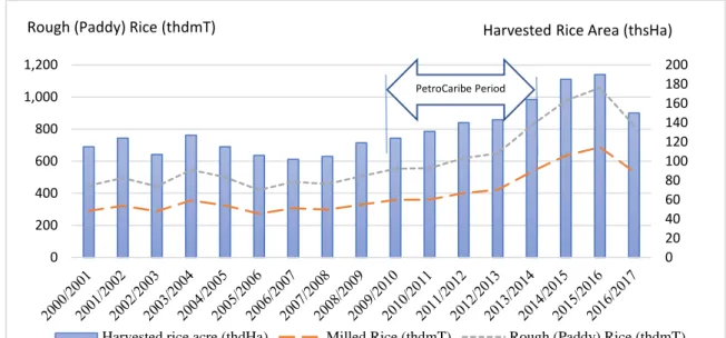 Fig. 2. Acreage harvested, paddy yield and rice yield in Guyana, 2000-2016  