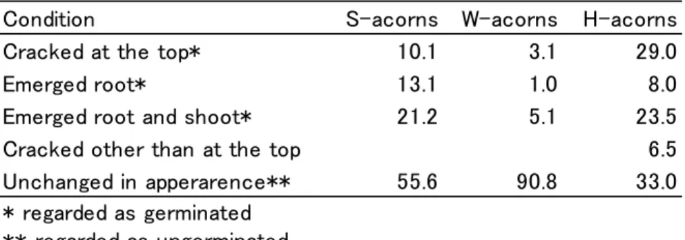 Table 2 the number of S- and H-acorns attacked by the acorn borer through different sites