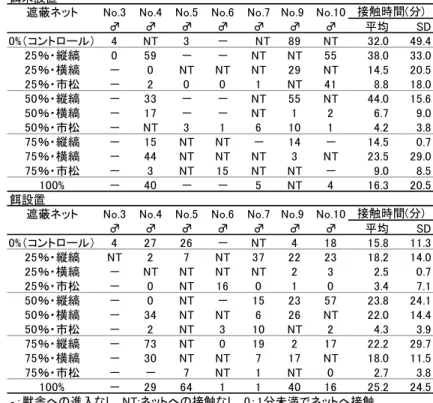 表 1 に ，枯 角 期 の ネ ッ ト へ の 接 触 状 況 と の 初 接 触 時 間 を 示 す 。餌 を 設 置 し な か っ た 場 合 ，獣 舎 へ の 進 入 状 況 に 個 体 間 で 差 が 見 ら れ た 。No.4 と No.9 は ，全 て の 場 合 に 獣 舎 に 進 入 し た 。No.7 は 1 つ ， No.5， No.6， No.10 は 2～ 5 つ ， そ し て No.3 は 9 つ の ネ ッ ト の 場 合 に 進 入 し な か っ た 。 獣 舎 に 進