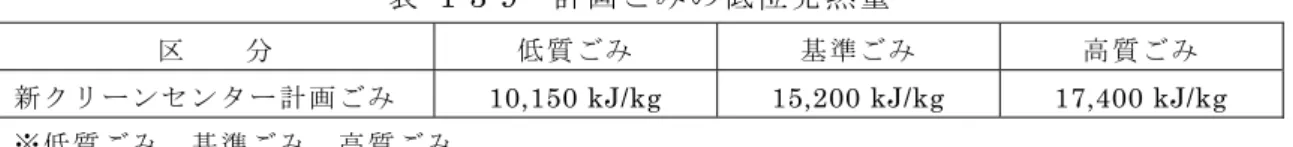 表  1-3-9 取 計 発 熱 区         質 基 準 高 質 新 ェ モ ヴ ン コ ン シ ヴ 計 10,150 kJ/kg  15,200 kJ/kg  17,400 kJ/kg  ※ 質 基 準 高 質 集 混 入 よ り 質 ら 水 を 多 含 質 プ メ ケ ス ッ ェ 類 や 紙 類 等 を 多 含 高 質 均 的 基 準 い う 取 ア     既 施 設 設 計 値 比 較 既 施 設 設 計 値 計 発 熱 を 表  1-3-10 示 表  1-3-10 取 既 施 設 設 計
